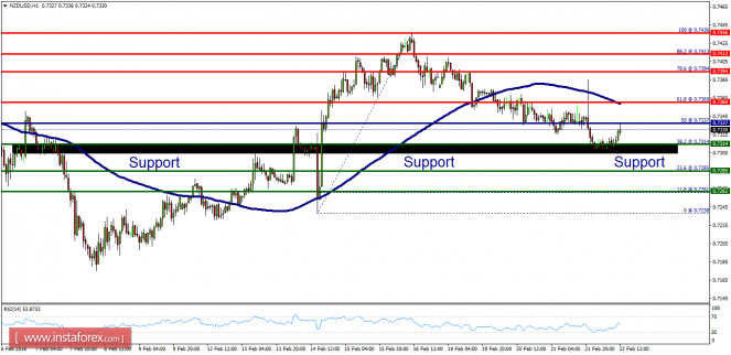 Technical analysis of NZD/USD for February 22, 2018