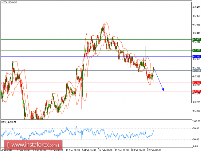 Technical analysis of NZD/USD for February 22, 2018