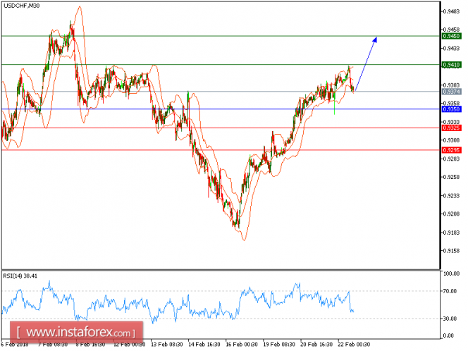 Technical analysis of USD/CHF for February 22, 2018