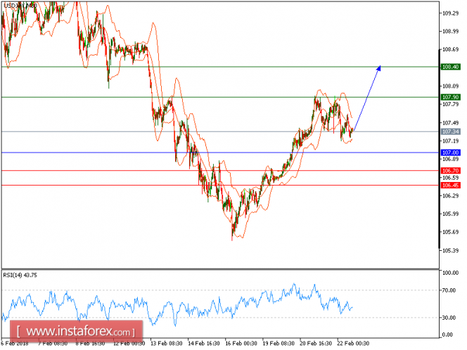 Technical analysis of USD/JPY for February 22, 2018