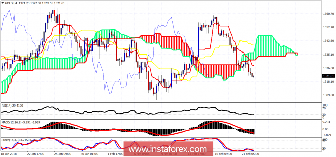 Ichimoku cloud indicator analysis of gold for February 22, 2018