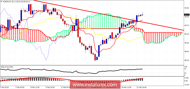 Ichimoku cloud indicator analysis of USDX for February 22, 2018