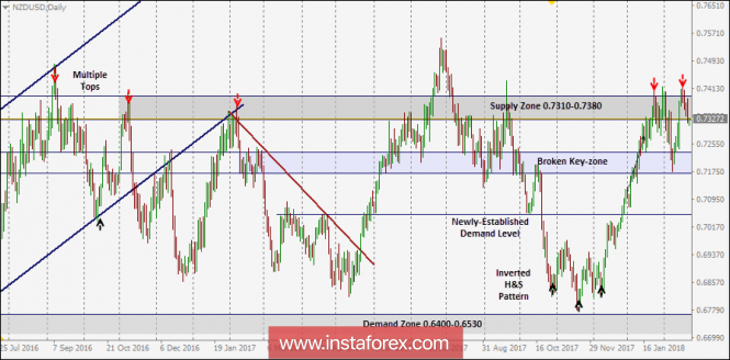 NZD/USD Intraday technical levels and trading recommendations for February 22, 2018