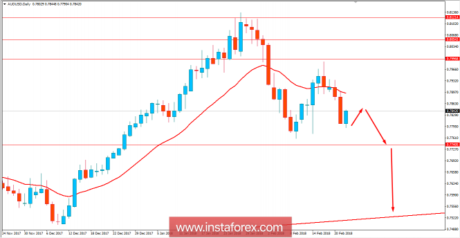 Fundamental analysis of AUD/USD for February 22, 2018