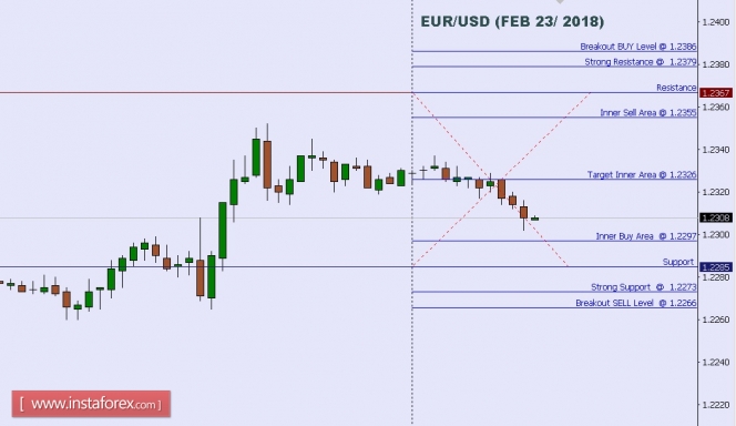 Technical analysis of EUR/USD for Feb 23, 2018