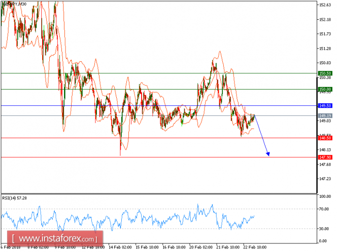 Technical analysis of GBP/JPY for February 23, 2018