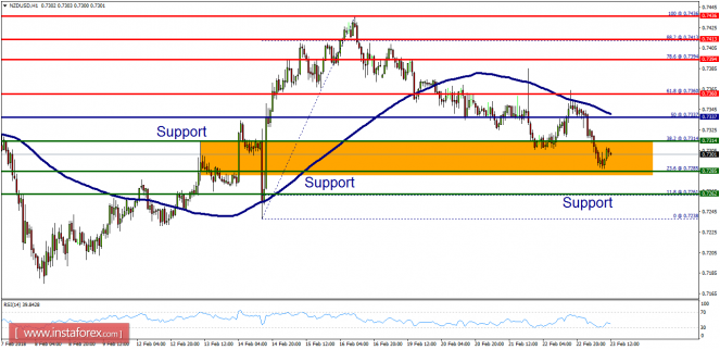 Technical analysis of USD/CHF for February 23, 2018