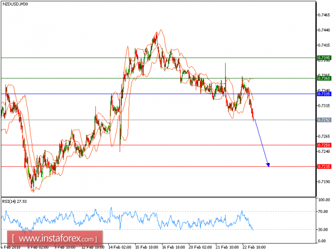 Technical analysis of NZD/USD for February 23, 2018