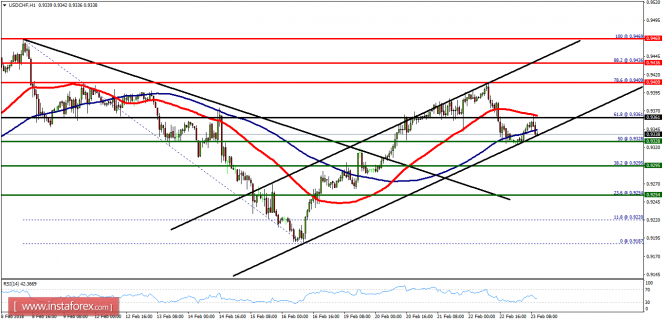 Technical analysis of USD/CHF for February 23, 2018