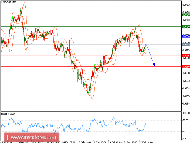 Technical analysis of USD/CHF for February 23, 2018