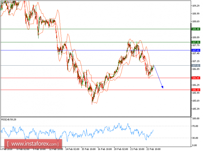 Technical analysis of USD/JPY for February 23, 2018