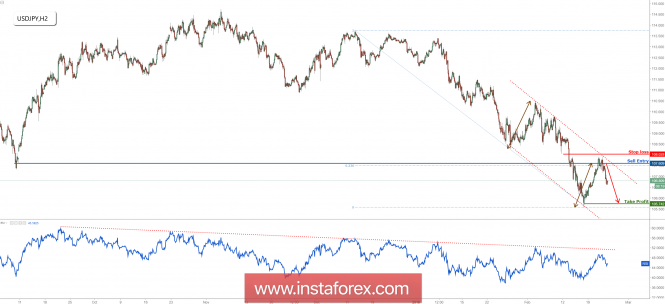 USD/JPY dropping perfectly, remain bearish