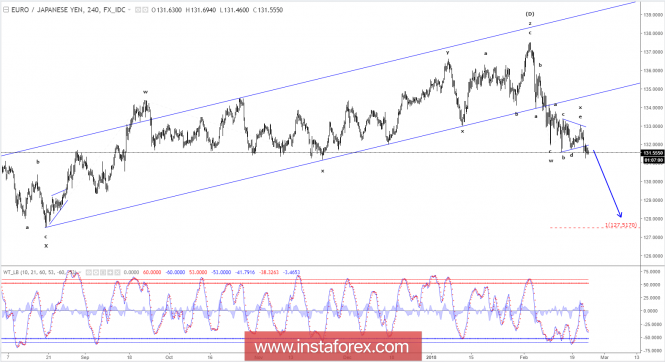 Elliott wave analysis of EUR/JPY for February 23, 2018