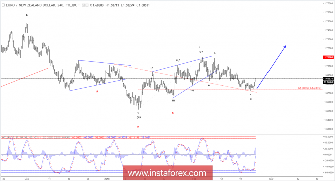 Elliott wave analysis of EUR/NZD for February 23 - 2018