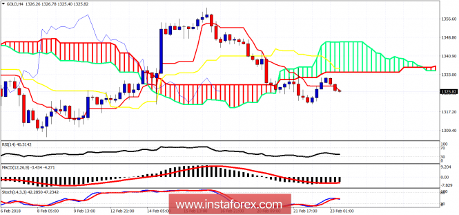 Ichimoku cloud indicator analysis of gold for February 23, 2018