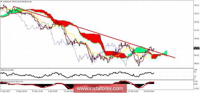 Ichimoku cloud indicator analysis of USDX for February 23, 2018