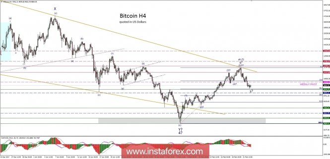 Bitcoin analysis for 23/02/2018