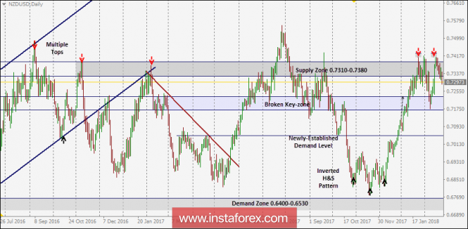 NZD/USD Intraday technical levels and trading recommendations for February 23, 2018
