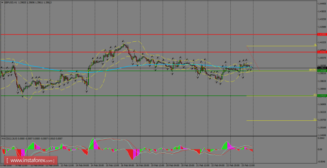 Daily analysis of GBP/USD for February 26, 2018