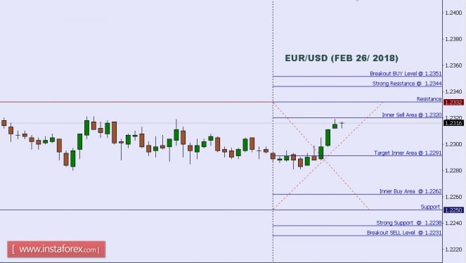 Technical analysis of EUR/USD for Feb 26, 2018