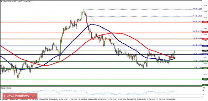 Technical analysis of EUR/USD for February 26, 2018