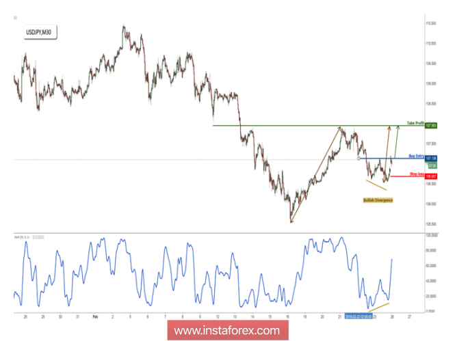 USD/JPY bullish for a short term recovery