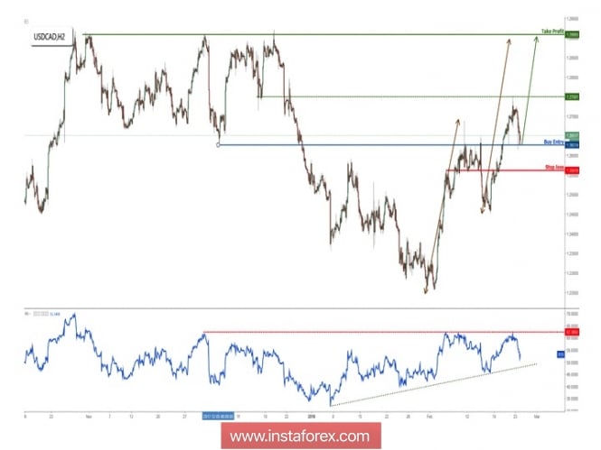 USD/CAD back to support, watch for another bounce