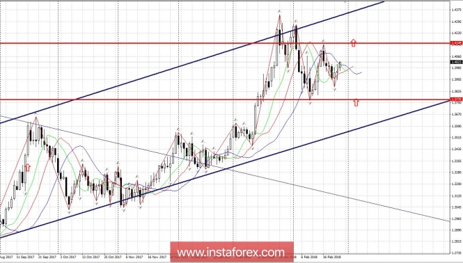 Trading plan 02/26/2018