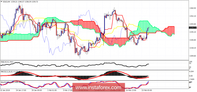 Ichimoku cloud indicator analysis of gold for February 26, 2018