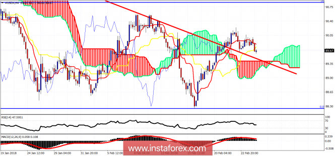 Ichimoku cloud indicator analysis of USDX for February 26, 2018