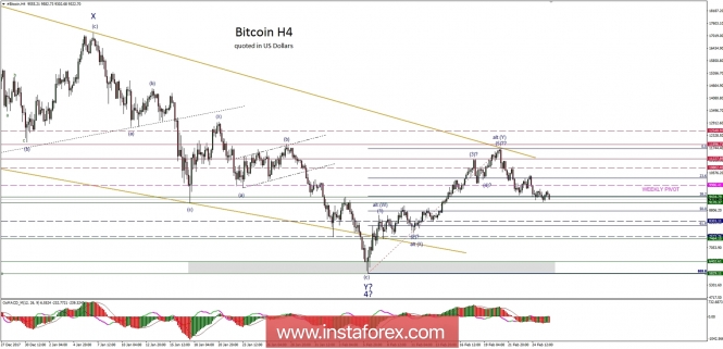 Bitcoin analysis for 26/02/2018