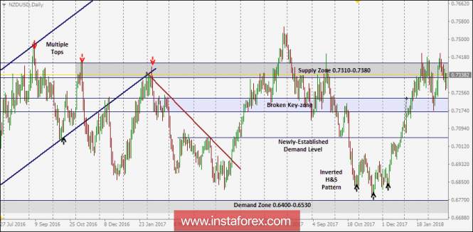 NZD/USD Intraday technical levels and trading recommendations for February 26, 2018