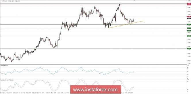 Global macro overview for 26/02/2018