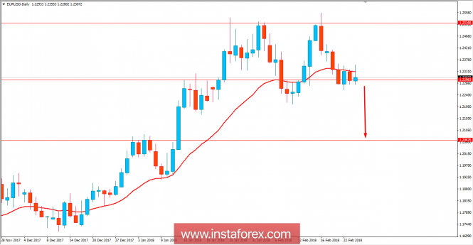 Fundamental Analysis of EUR/USD for February 26, 2018