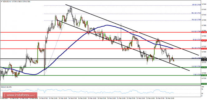 Technical analysis of NZD/USD for February 27, 2018