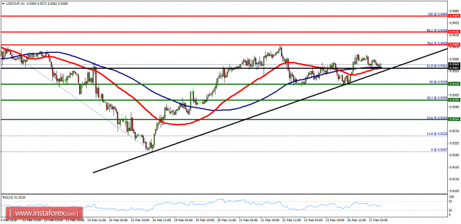 Technical analysis of USD/CHF for February 27, 2018