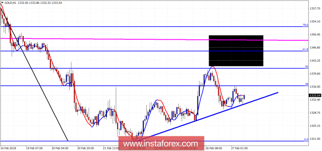 Ichimoku cloud indicator analysis of gold for February 27, 2018