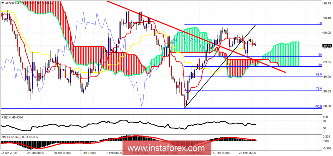 Ichimoku cloud indicator analysis of USDX for February 27, 2018