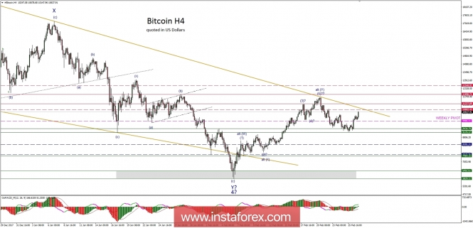 Bitcoin analysis for 27/02/2018