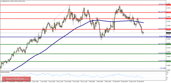 Technical analysis of NZD/USD for February 28, 2018