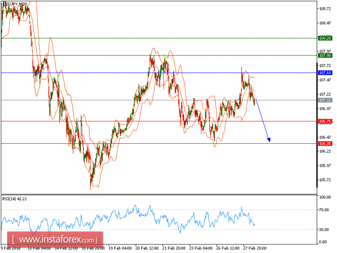 Technical analysis of USD/JPY for February 28, 2018
