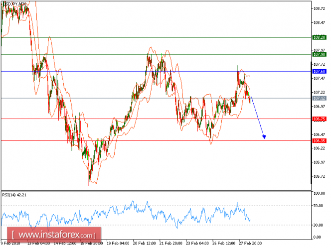 Technical Analysis Of Usd Jpy For February 28 2018 Forex Alchemy - 