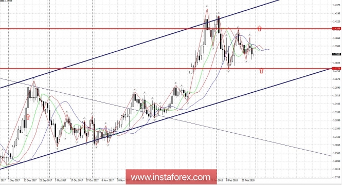 Trading plan 02/28/2018