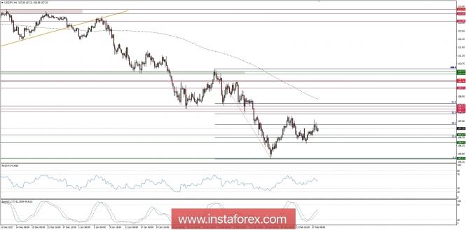 Trading plan for 28/02/2018