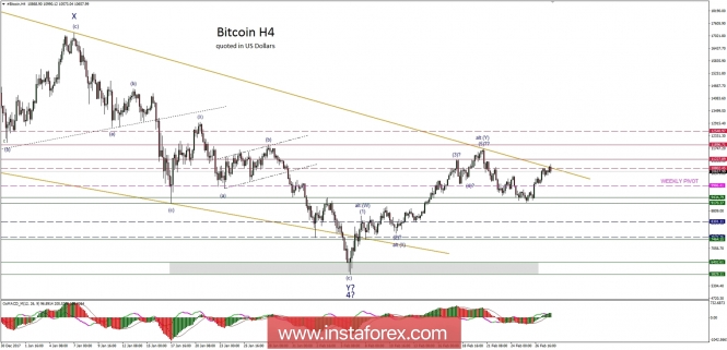 Bitcoin analysis for 28/02/2018