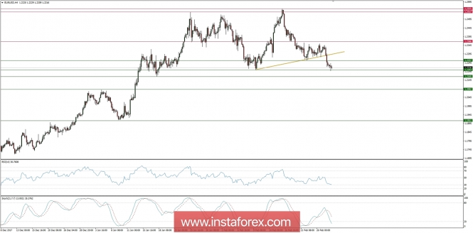 Global macro overview for 28/02/2018