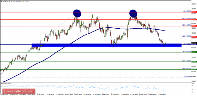 Technical analysis of NZD/USD for March 01, 2018