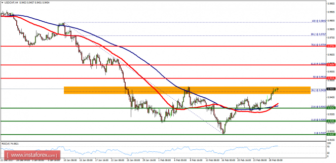 Technical analysis of USD/CHF for March 01, 2018