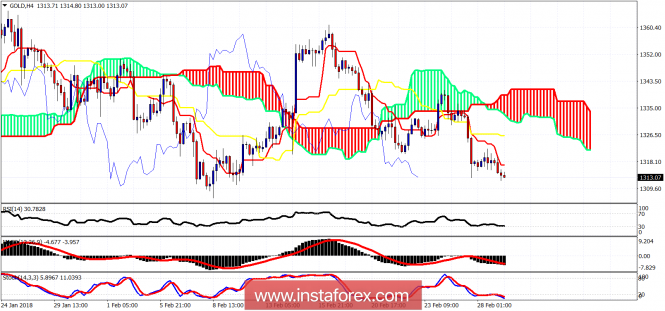 Ichimoku cloud indicator analysis of gold for March 1, 2018