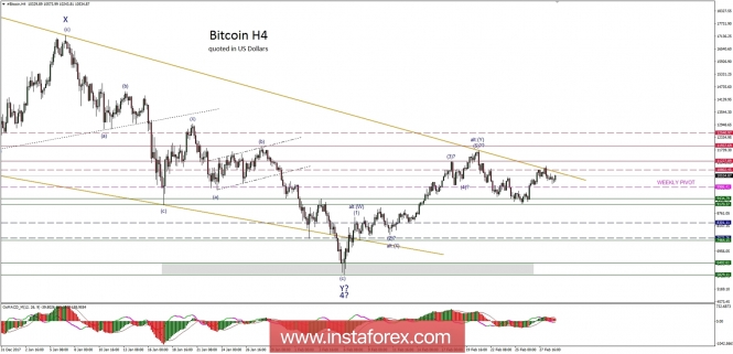 Bitcoin analysis for 01/03/2018